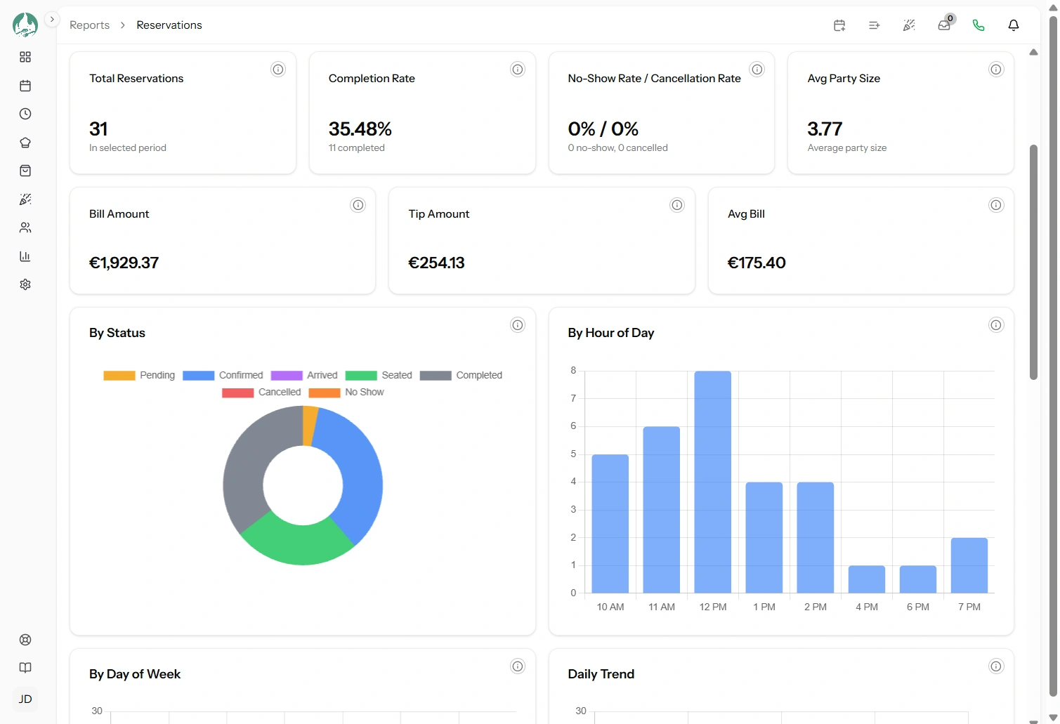 The Reservation report showing the KPI cards across the top with the status, hourly and weekday charts below